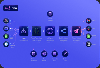 Базовий AI-agent workflow в n8n.